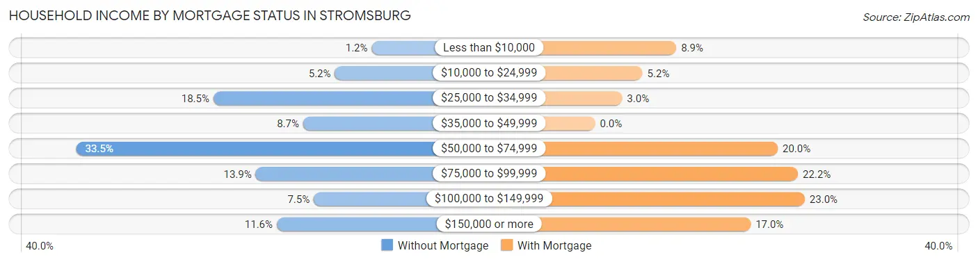 Household Income by Mortgage Status in Stromsburg