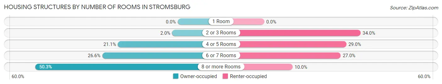 Housing Structures by Number of Rooms in Stromsburg