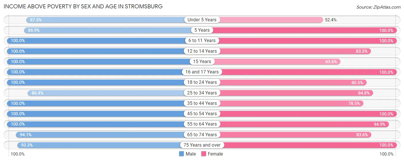 Income Above Poverty by Sex and Age in Stromsburg