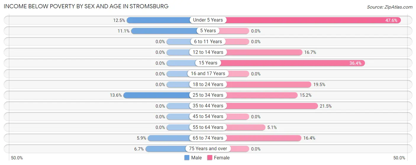 Income Below Poverty by Sex and Age in Stromsburg