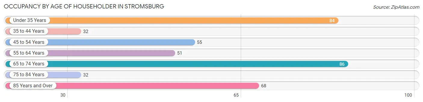 Occupancy by Age of Householder in Stromsburg