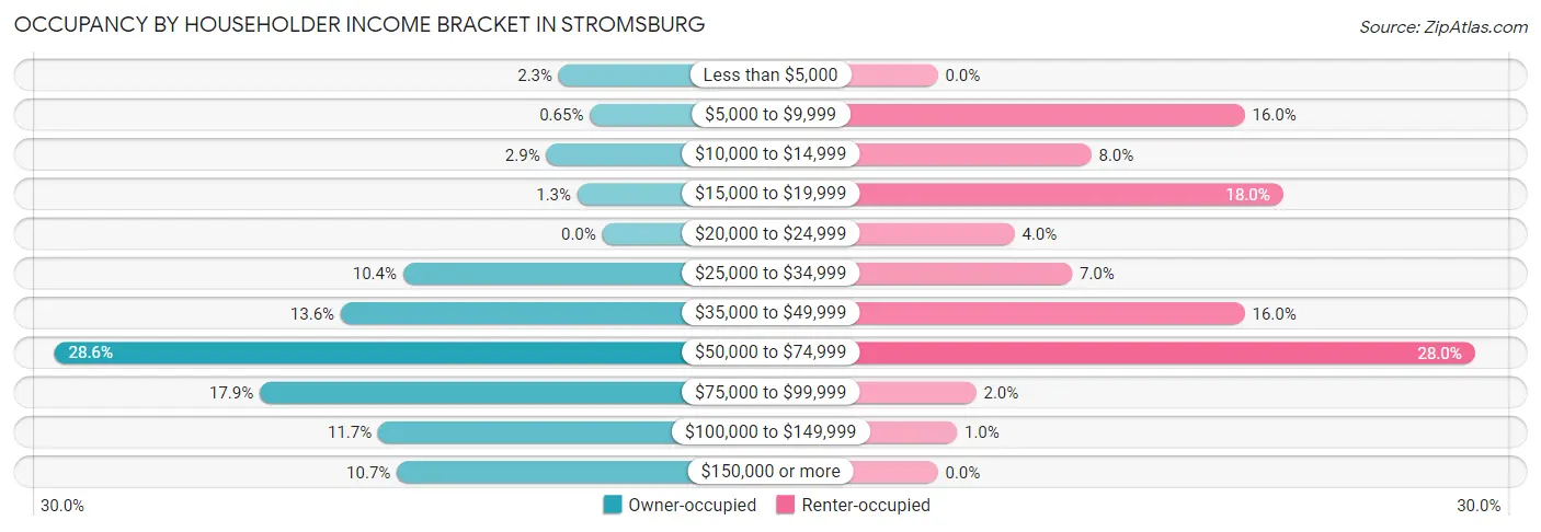 Occupancy by Householder Income Bracket in Stromsburg