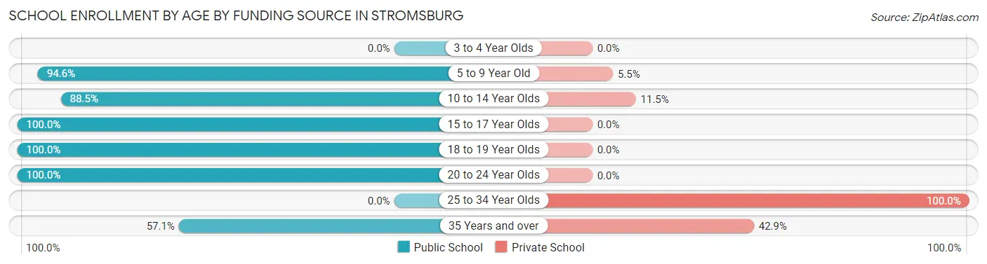 School Enrollment by Age by Funding Source in Stromsburg