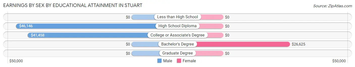 Earnings by Sex by Educational Attainment in Stuart