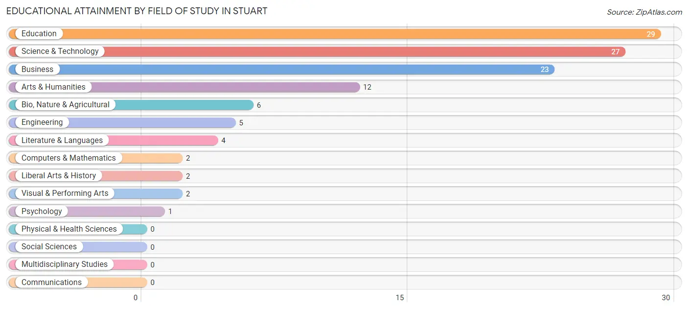 Educational Attainment by Field of Study in Stuart