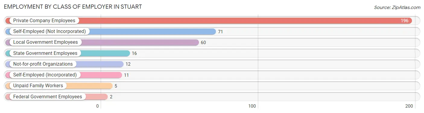 Employment by Class of Employer in Stuart