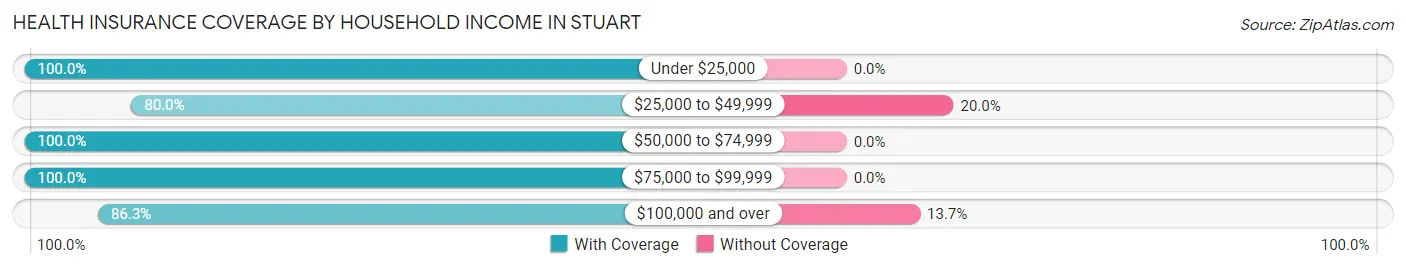 Health Insurance Coverage by Household Income in Stuart