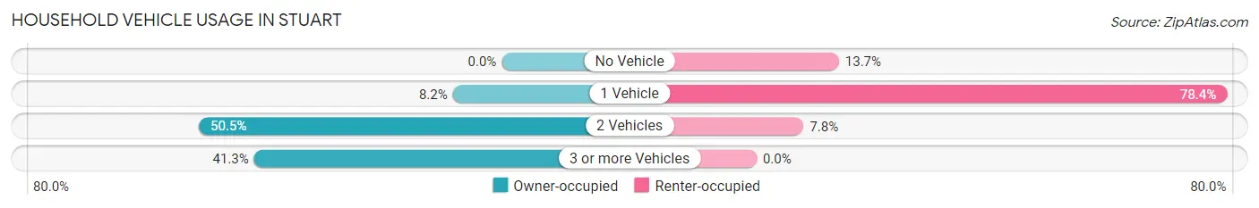 Household Vehicle Usage in Stuart