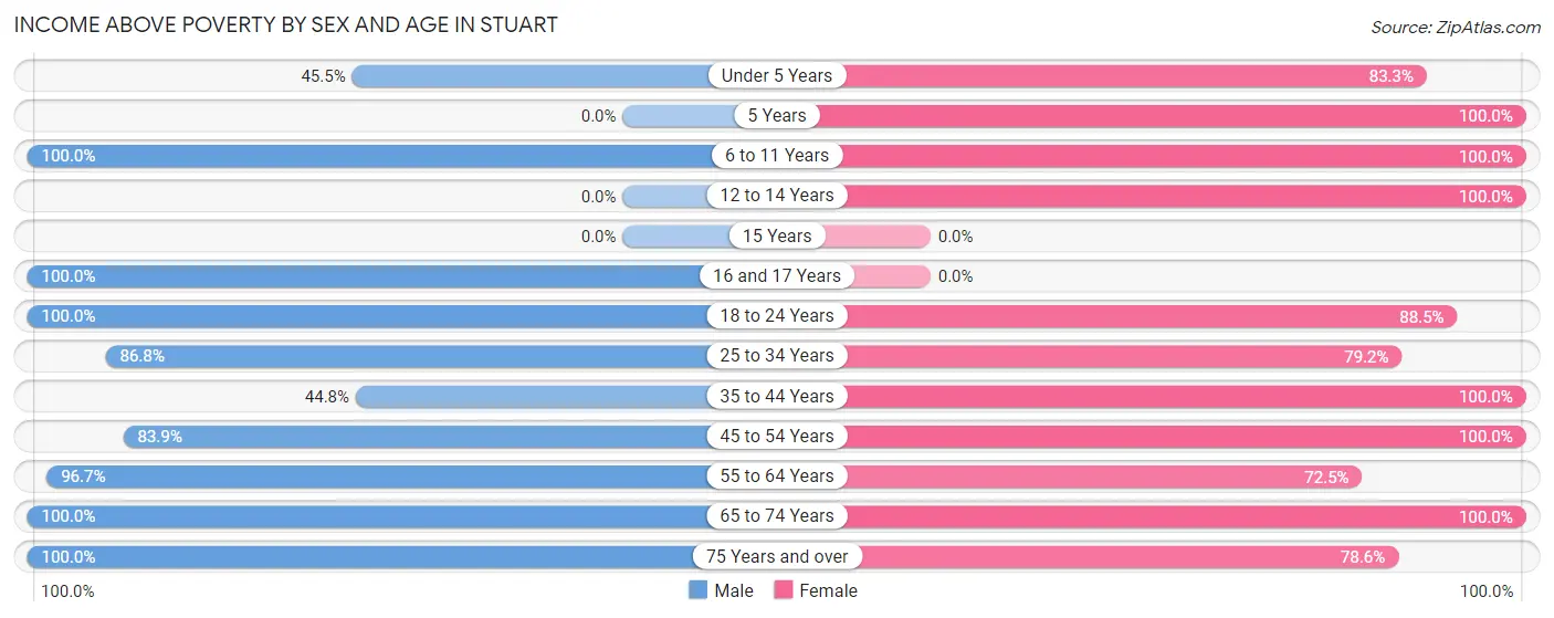 Income Above Poverty by Sex and Age in Stuart