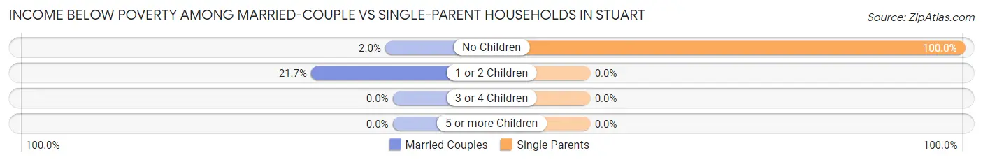 Income Below Poverty Among Married-Couple vs Single-Parent Households in Stuart