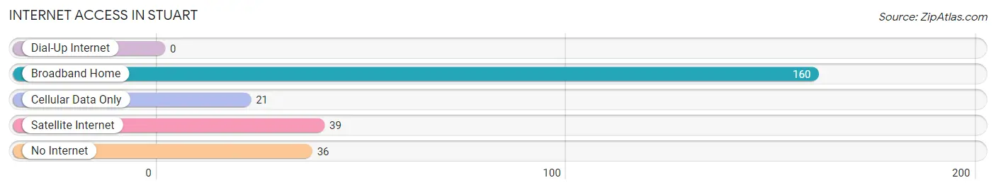 Internet Access in Stuart
