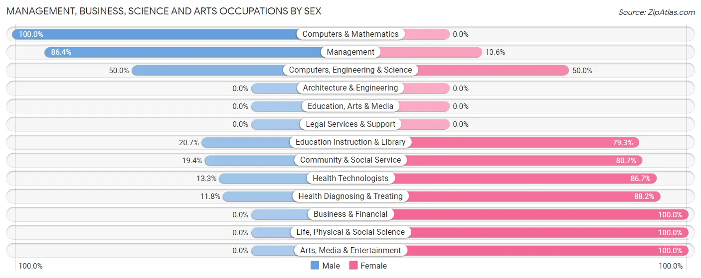 Management, Business, Science and Arts Occupations by Sex in Stuart