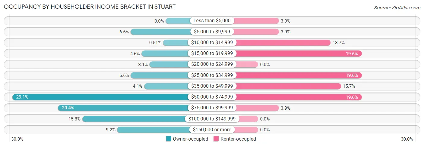 Occupancy by Householder Income Bracket in Stuart