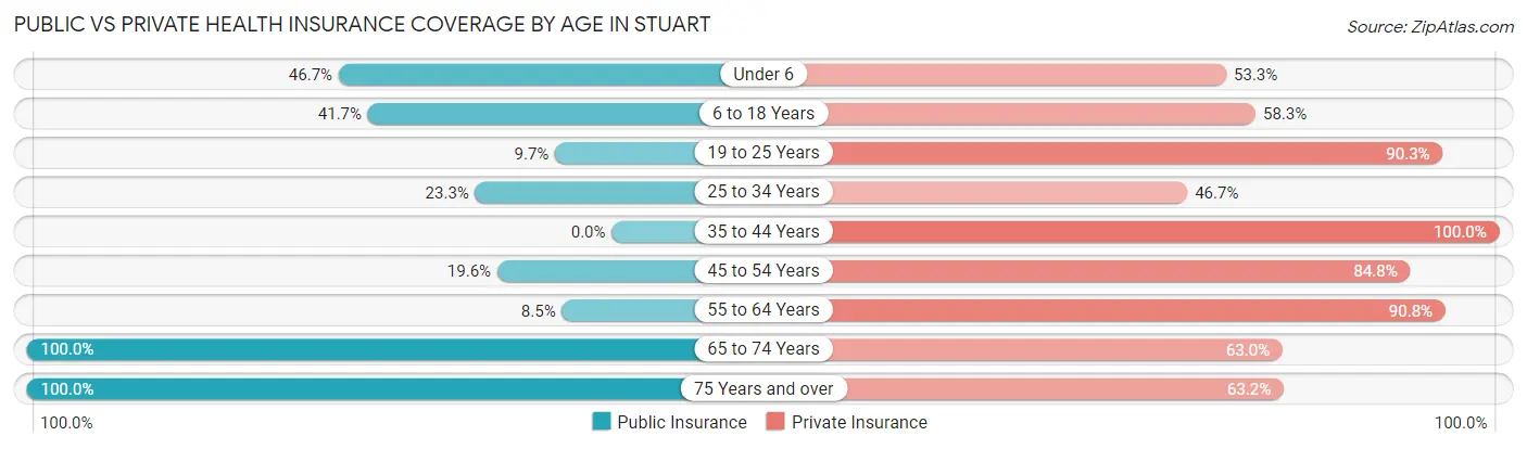 Public vs Private Health Insurance Coverage by Age in Stuart