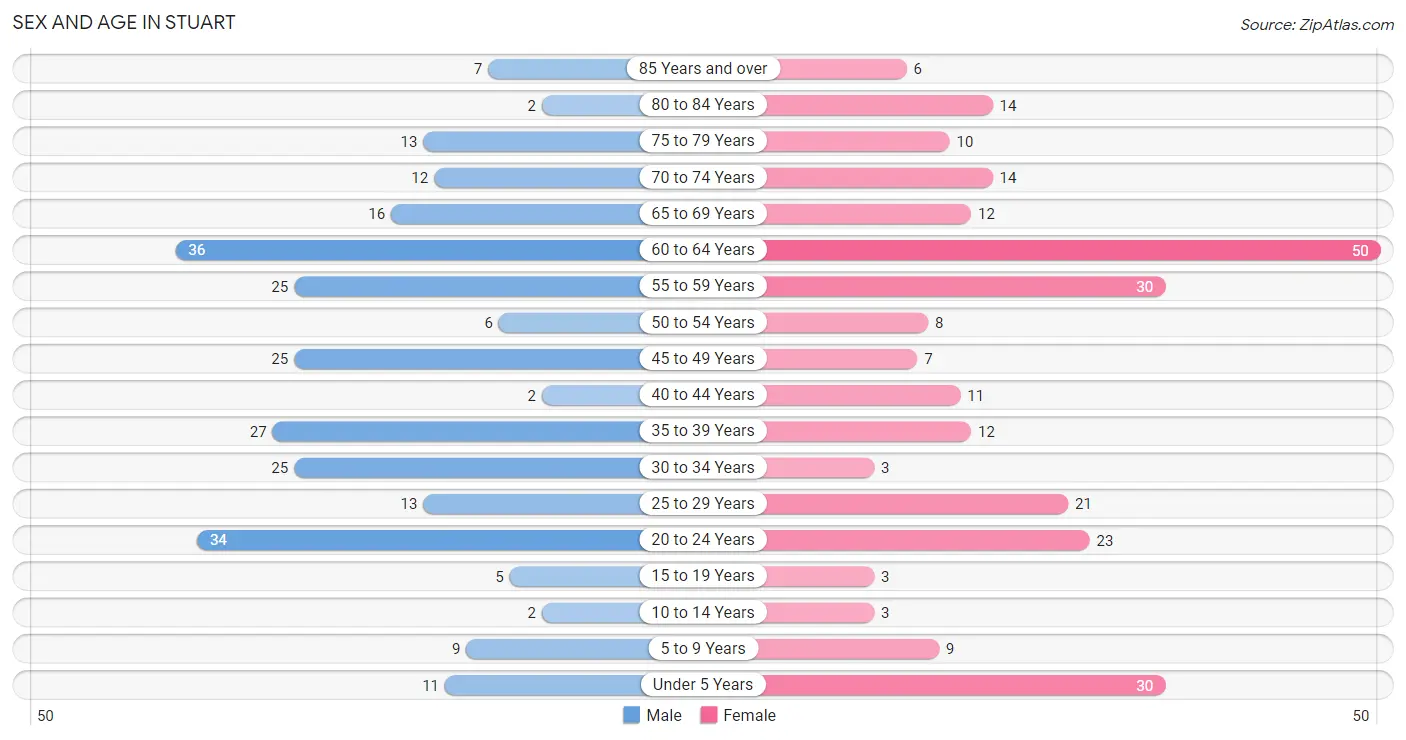 Sex and Age in Stuart