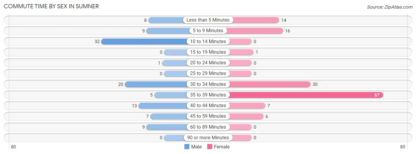 Commute Time by Sex in Sumner