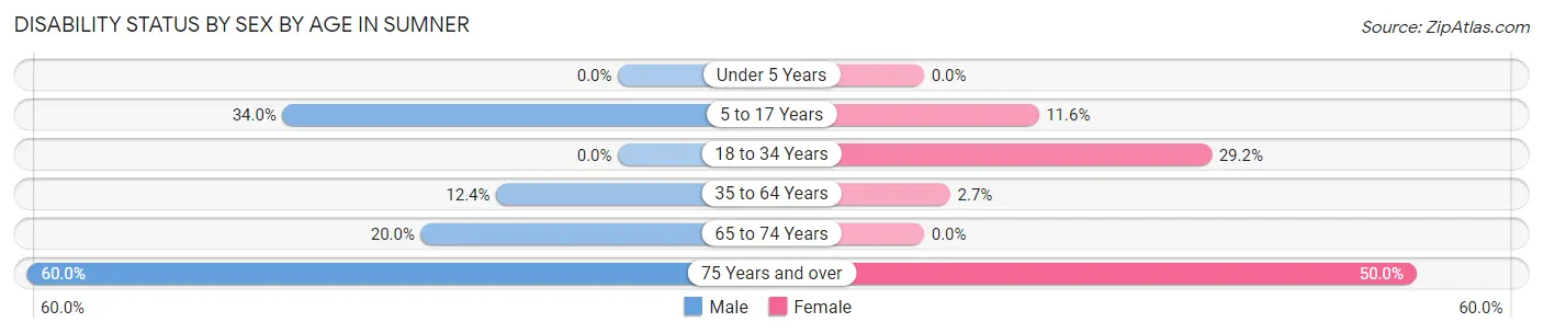 Disability Status by Sex by Age in Sumner