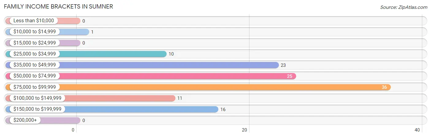 Family Income Brackets in Sumner