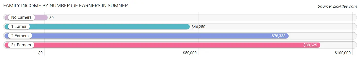 Family Income by Number of Earners in Sumner