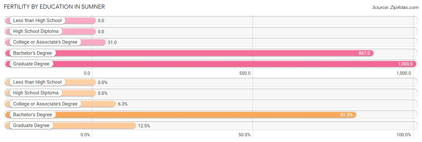 Female Fertility by Education Attainment in Sumner