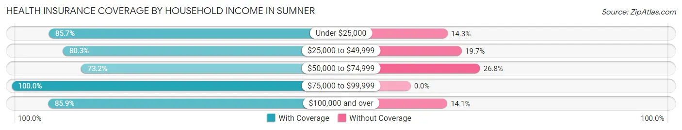 Health Insurance Coverage by Household Income in Sumner