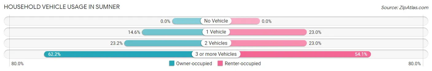 Household Vehicle Usage in Sumner