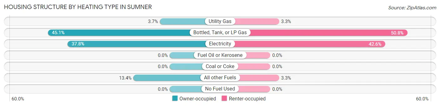 Housing Structure by Heating Type in Sumner