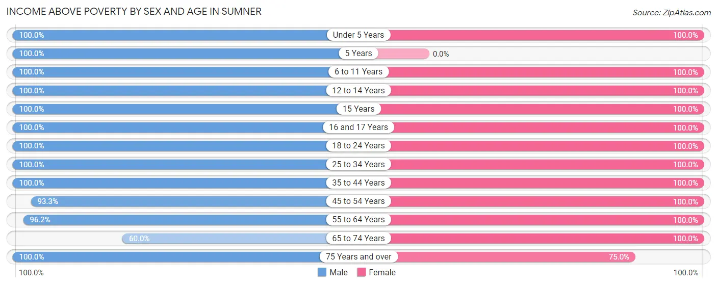 Income Above Poverty by Sex and Age in Sumner