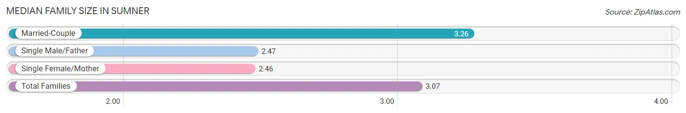 Median Family Size in Sumner