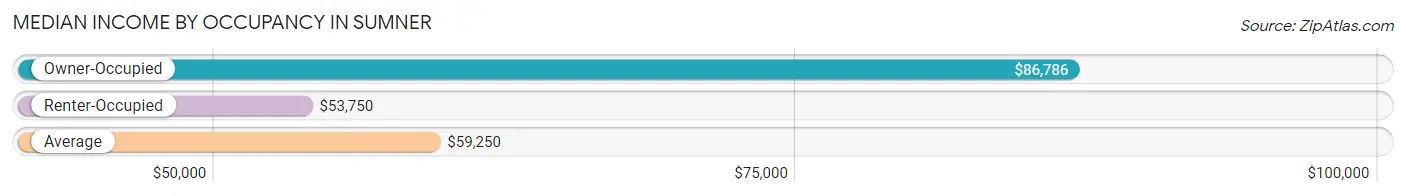 Median Income by Occupancy in Sumner