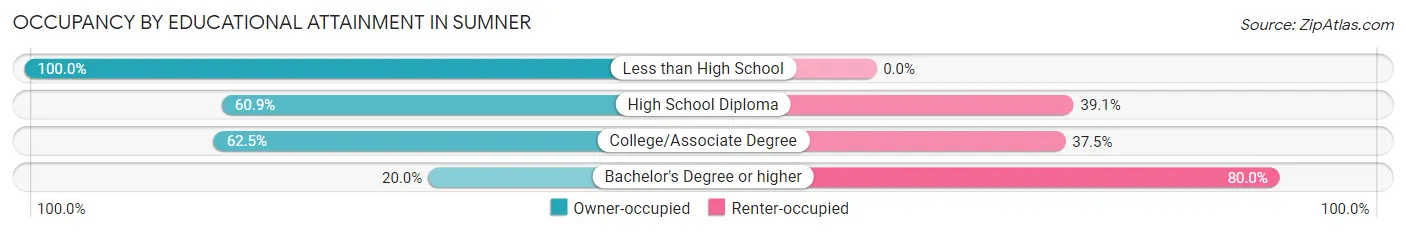 Occupancy by Educational Attainment in Sumner