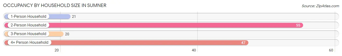 Occupancy by Household Size in Sumner