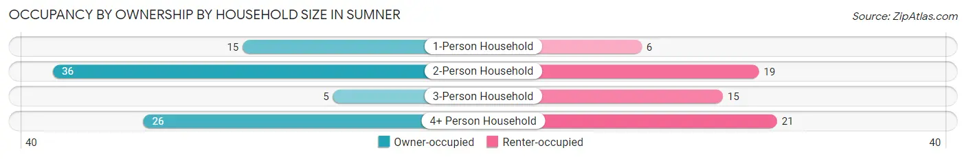 Occupancy by Ownership by Household Size in Sumner