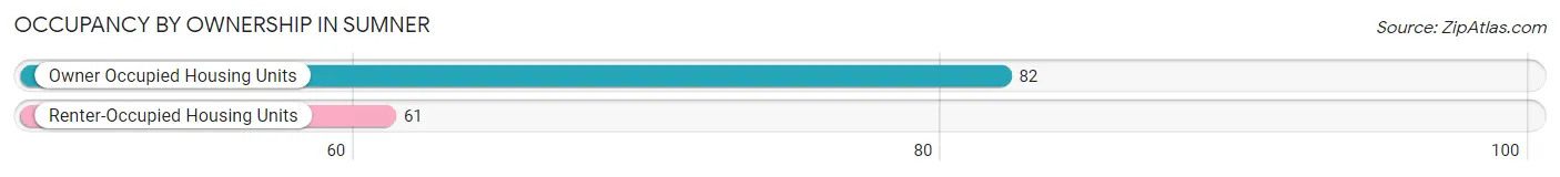 Occupancy by Ownership in Sumner