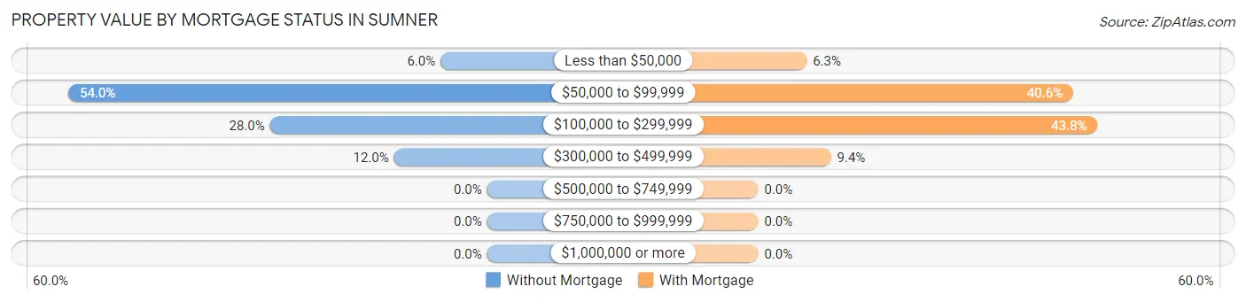 Property Value by Mortgage Status in Sumner