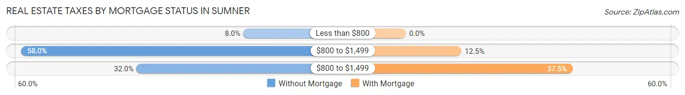 Real Estate Taxes by Mortgage Status in Sumner