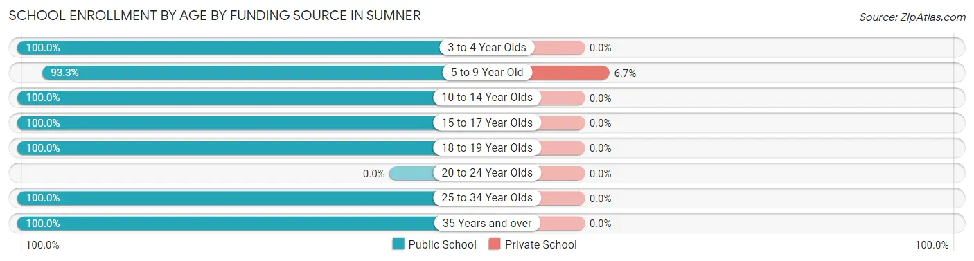 School Enrollment by Age by Funding Source in Sumner