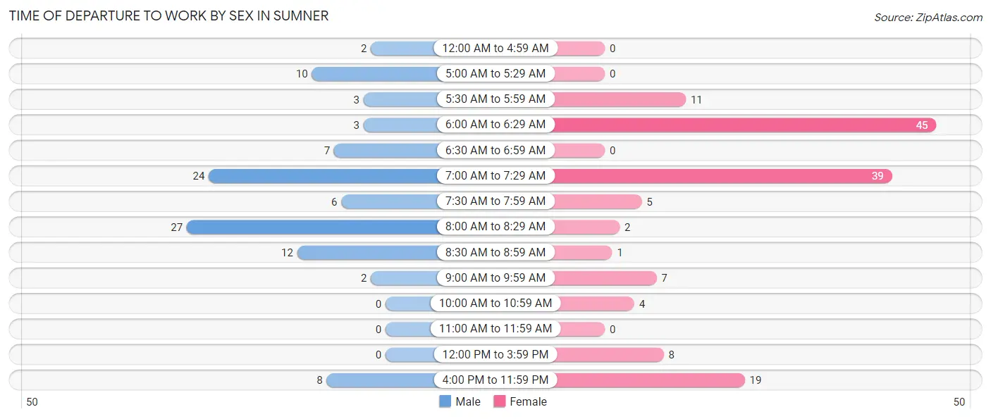 Time of Departure to Work by Sex in Sumner