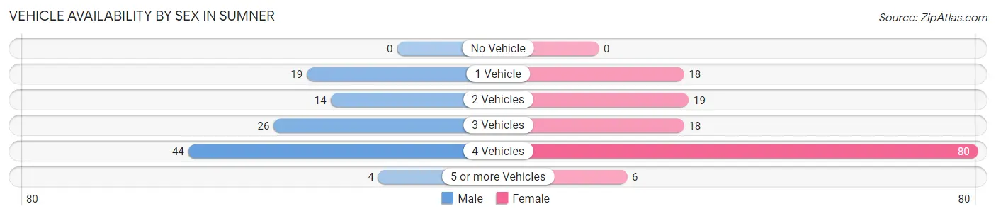 Vehicle Availability by Sex in Sumner