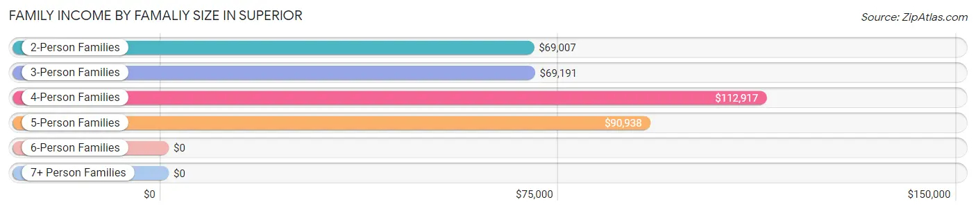 Family Income by Famaliy Size in Superior