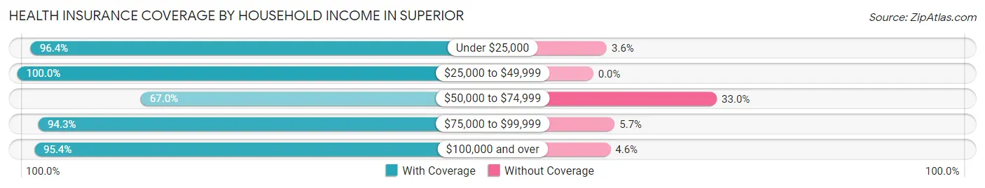 Health Insurance Coverage by Household Income in Superior