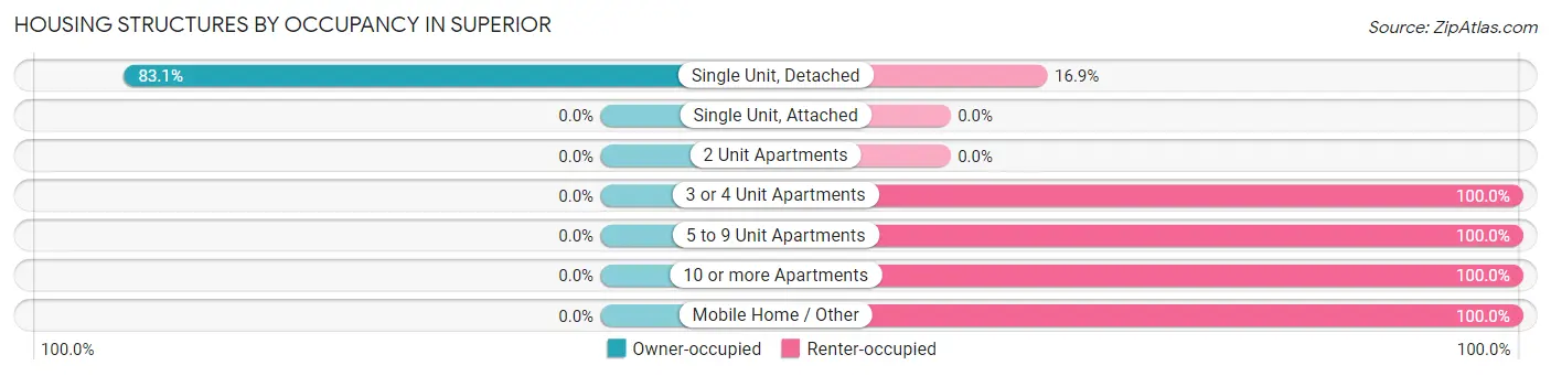 Housing Structures by Occupancy in Superior
