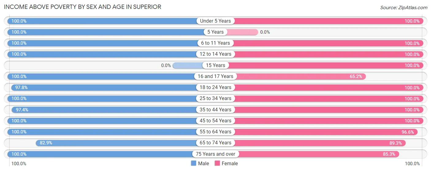 Income Above Poverty by Sex and Age in Superior