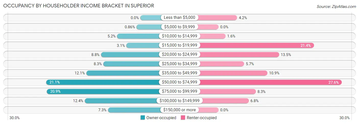 Occupancy by Householder Income Bracket in Superior