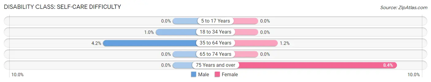 Disability in Superior: <span>Self-Care Difficulty</span>