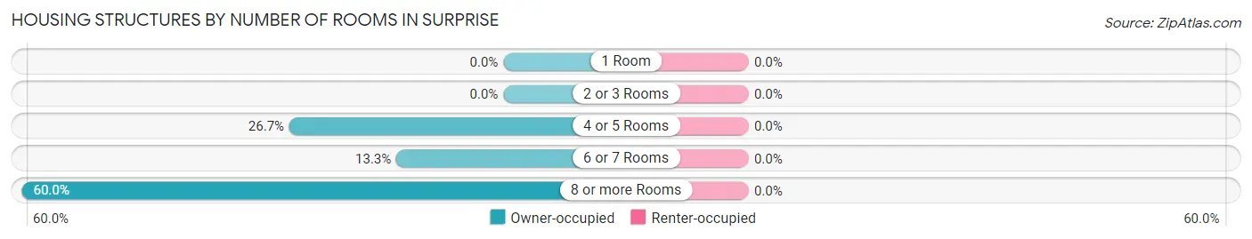 Housing Structures by Number of Rooms in Surprise