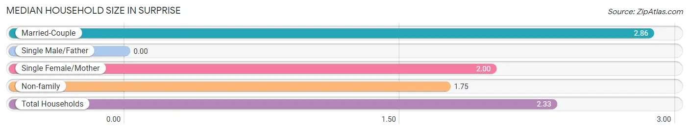 Median Household Size in Surprise