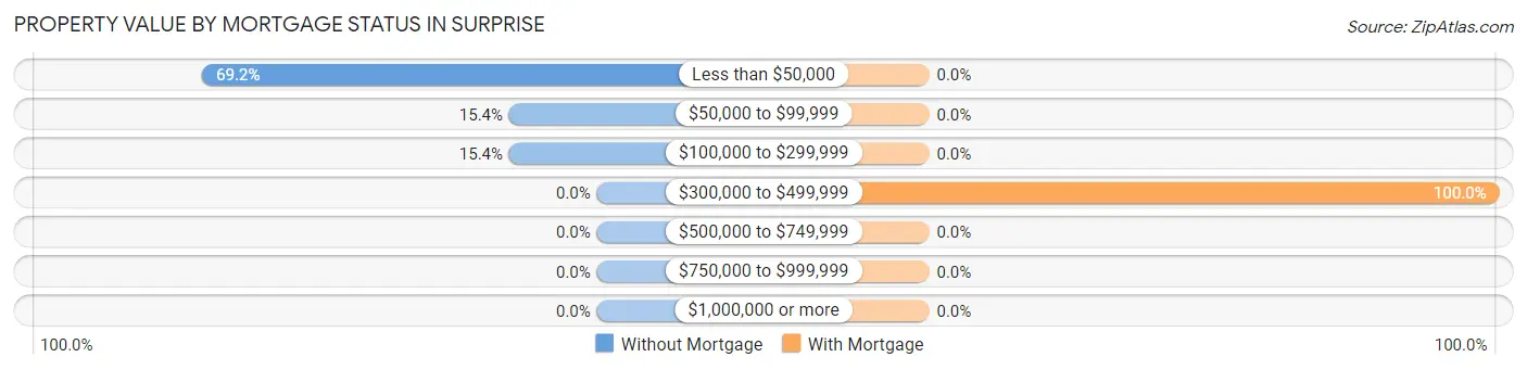 Property Value by Mortgage Status in Surprise