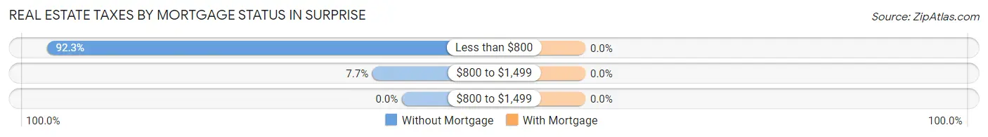 Real Estate Taxes by Mortgage Status in Surprise