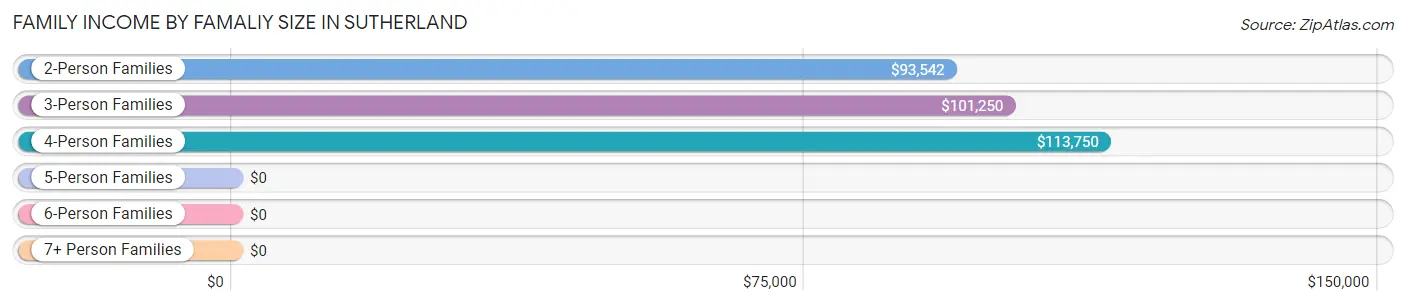 Family Income by Famaliy Size in Sutherland